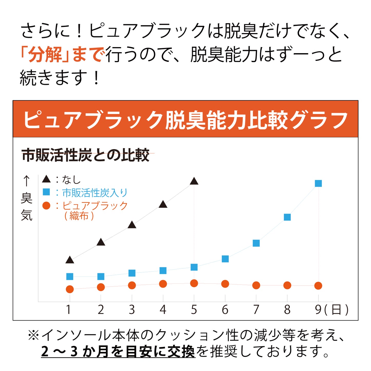 脱臭当板ーピュアブラックの脱臭力グラフ